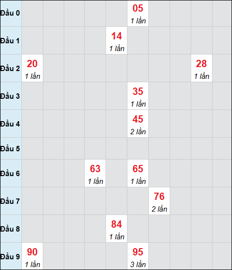 Bảng cầu bạch thủ xổ số Long An hôm nay 06/12/2025