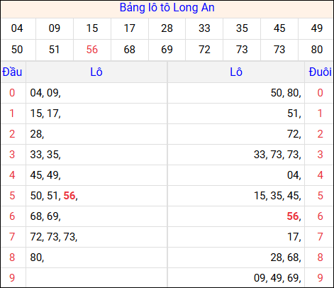 Tổng hợp loto xổ số Long An về kỳ trước