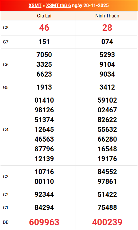 Kết quả XS miền Trung tuần trước 28/11/2025