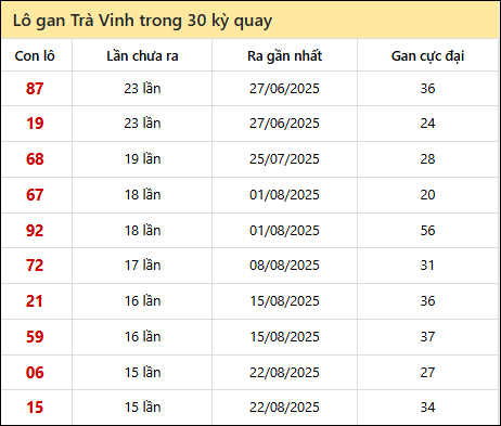 Thống kê lô gan XSTV trong 30 kỳ quay thưởng gần đây