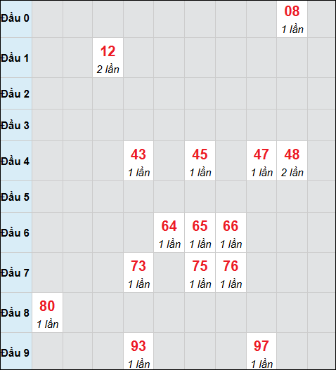 Bảng cầu bạch thủ xổ số Trà Vinh hôm nay 05/12/2025