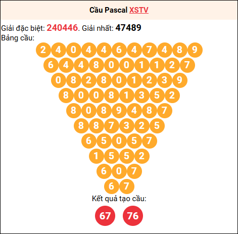 Soi cầu Pascale XSTV 05/12/2025