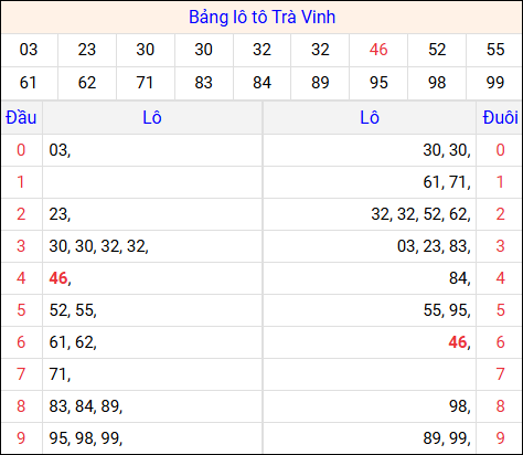 Tổng hợp loto xổ số Trà Vinh về kỳ trước
