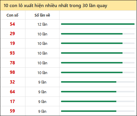 Thống kê lô tô về nhiều nhất xổ số Ninh Thuận trong 30 lần quay thưởng