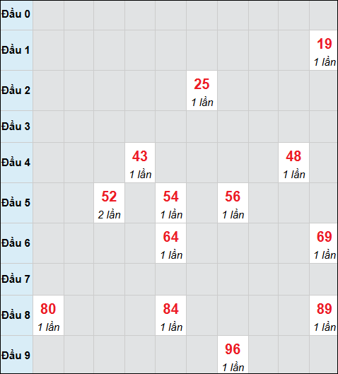 Bảng cầu bạch thủ xổ số Ninh Thuận hôm nay 05/12/2025