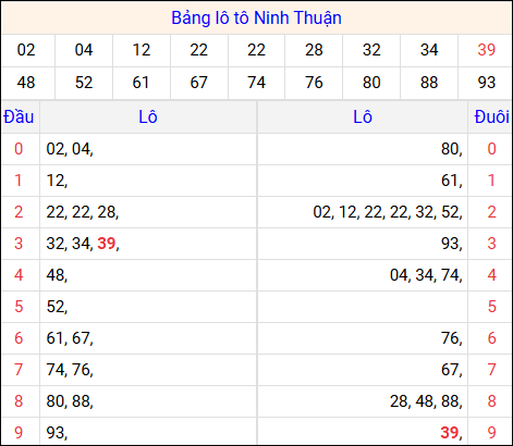 Tổng hợp loto xổ số Ninh Thuận về kỳ trước