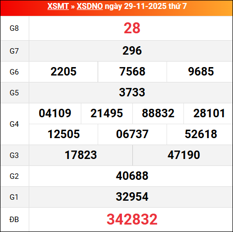 Bảng kết quả Đắc Nông 29/11/2025 kỳ trước