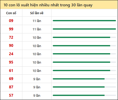 Thống kê lô tô về nhiều nhất xổ số Đắc Nông trong 30 lần quay thưởng