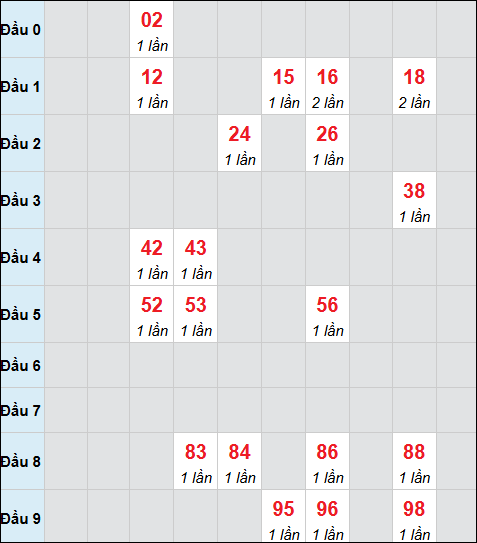 Bảng cầu bạch thủ xổ số Đắc Nông hôm nay 06/12/2025