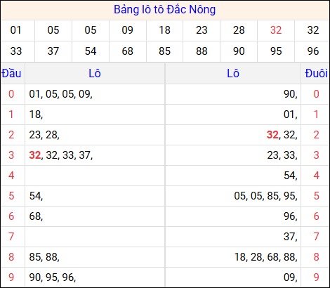Tổng hợp loto xổ số Đắc Nông về kỳ trước