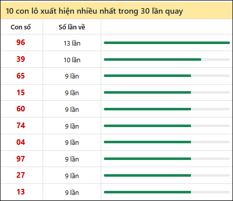 Thống kê lô tô về nhiều nhất xổ số Kon Tum trong 30 lần quay thưởng