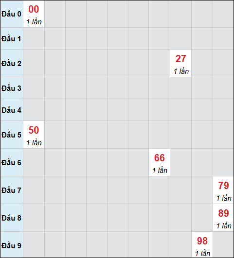 Bảng cầu bạch thủ xổ số Kon Tum hôm nay 07/12/2025