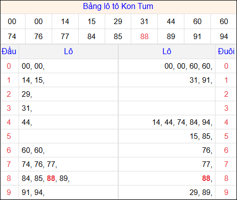 Tổng hợp loto xổ số Kon Tum về kỳ trước