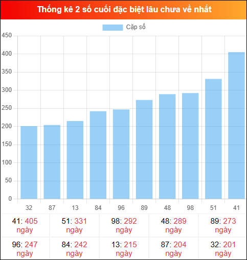 Theo dõi 2 số cuối đặc biệt lâu về tính đến ngày 07/12/2025