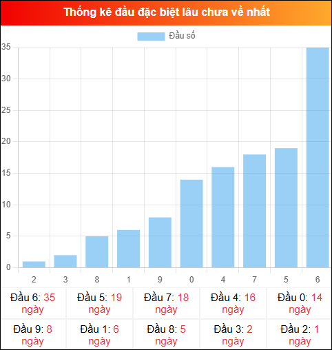 Thống kê đầu GĐB miền Bắc lâu chưa về 07/12/2025