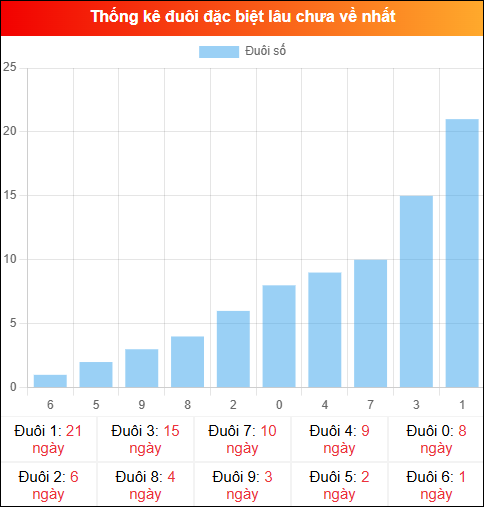 Thống kê đuôi đặc biệt miền Bắc lâu chưa về ngày 07/12/2025