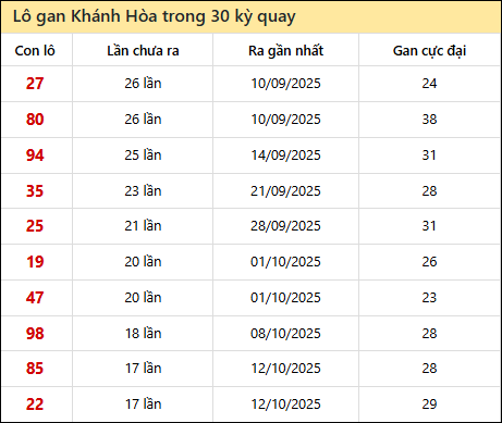 Thống kê lô gan XSKH trong 30 kỳ quay thưởng gần đây