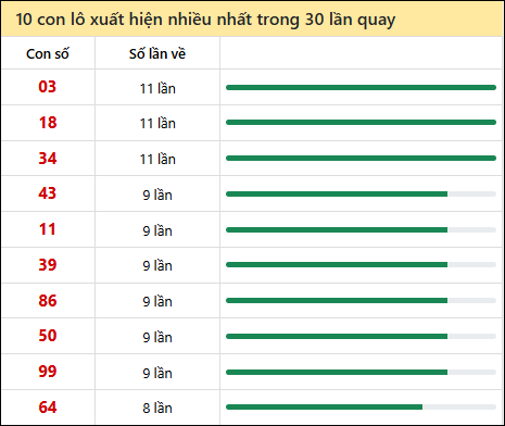 Thống kê lô tô về nhiều nhất xổ số Khánh Hòa trong 30 lần quay thưởng