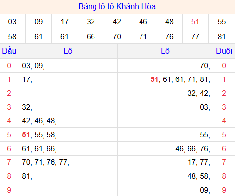 Tổng hợp loto xổ số Khánh Hòa về kỳ trước