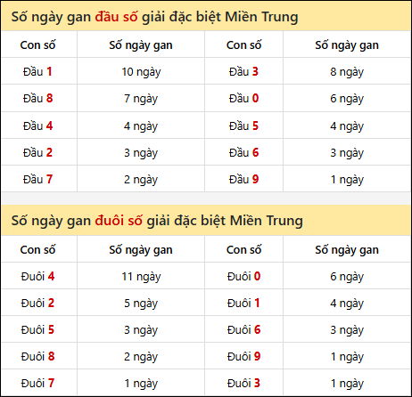 Khám phá thông tin đầu đuôi số XSMT lâu chưa về đến 07/12/2025