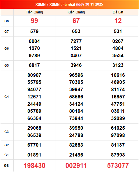 Kết quả XS miền Nam tuần trước 30/11/2025