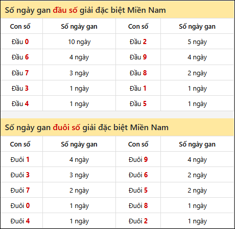Khám phá thông tin đầu đuôi số XSMN lâu chưa về tính đến 07/12/2025