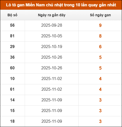 Theo dõi loto gan XSMN 07/12/2025
