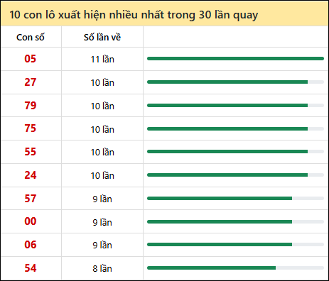 Thống kê lô tô về nhiều nhất xổ số Thừa Thiên Huế trong 30 lần quay thưởng