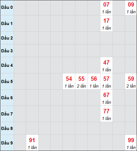Bảng cầu bạch thủ xổ số Thừa Thiên Huế hôm nay 07/12/2025