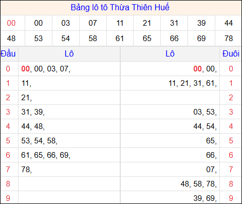 Tổng hợp loto xổ số Thừa Thiên Huế về kỳ trước