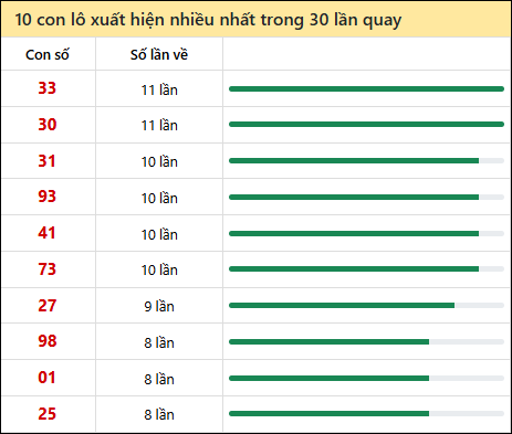 Thống kê lô tô về nhiều nhất xổ số Đà Lạt trong 30 lần quay thưởng