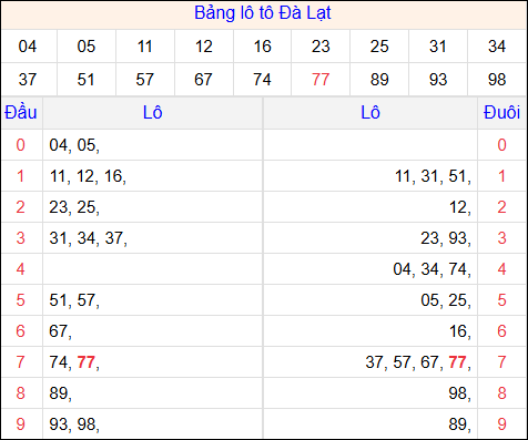 Tổng hợp loto xổ số Đà Lạt về kỳ trước