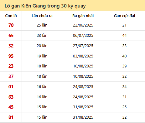 Thống kê lô gan XSKG trong 30 kỳ quay thưởng gần đây