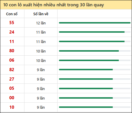 Thống kê lô tô về nhiều nhất xổ số Kiên Giang trong 30 lần quay thưởng