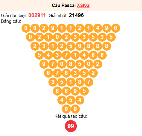 Soi cầu Pascale XSKG 07/12/2025
