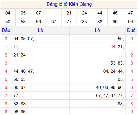 Tổng hợp loto xổ số Kiên Giang về kỳ trước