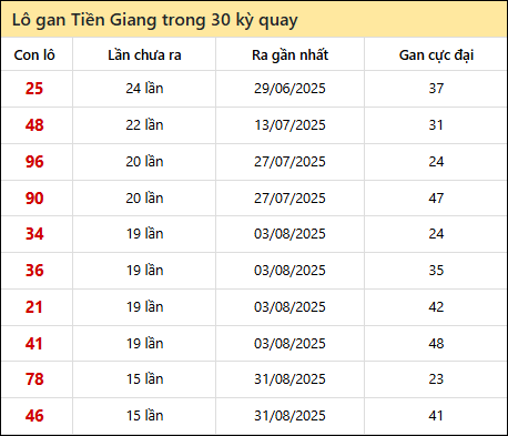 Thống kê lô gan XSTG trong 30 kỳ quay thưởng gần đây Thống kê lô gan XSTG trong 30 kỳ quay thưởng gần đây