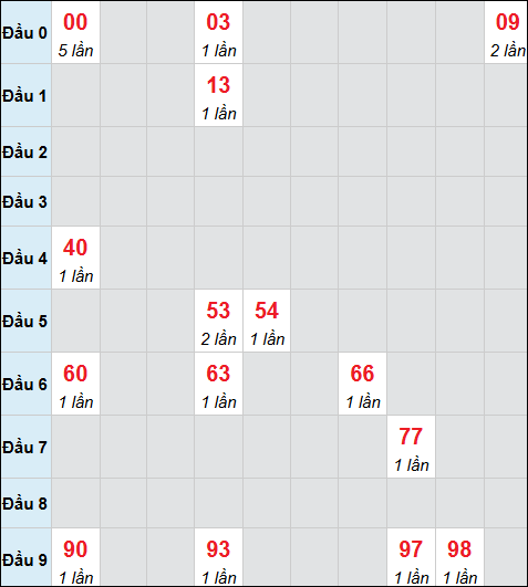 Bảng cầu bạch thủ xổ số Tiền Giang hôm nay 07/12/2025 Bảng cầu bạch thủ xổ số Tiền Giang hôm nay 07/12/2025