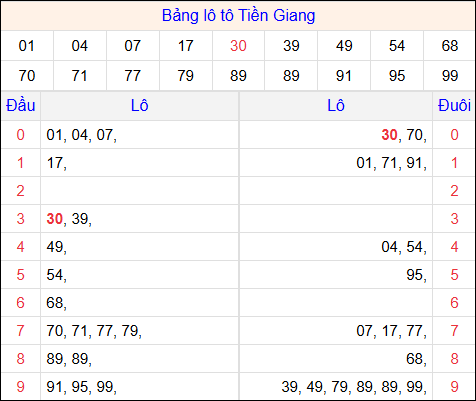 Tổng hợp loto xổ số Tiền Giang về kỳ trước Tổng hợp loto xổ số Tiền Giang về kỳ trước