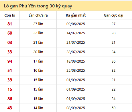 Thống kê lô gan XSPY trong 30 kỳ quay thưởng gần đây