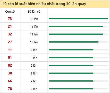 Thống kê lô tô về nhiều nhất xổ số Phú Yên trong 30 lần quay thưởng