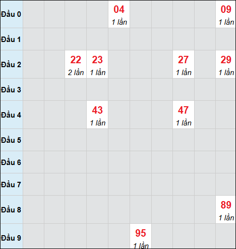 Bảng cầu bạch thủ xổ số Phú Yên hôm nay 08/12/2025