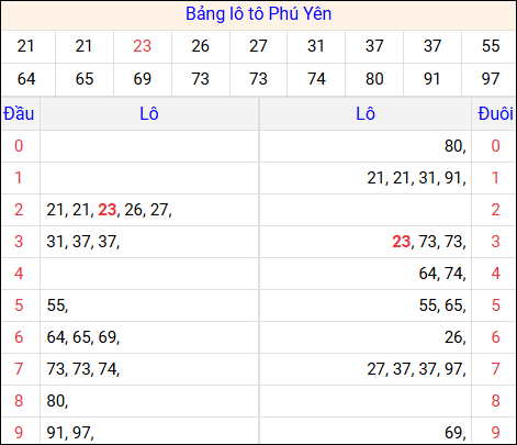 Tổng hợp loto xổ số Phú Yên về kỳ trước