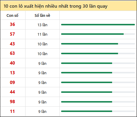 Thống kê lô tô về nhiều nhất xổ số Vũng Tàu trong 30 lần quay thưởng