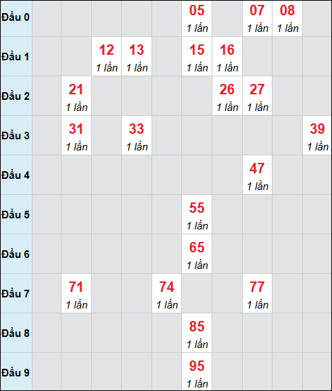 Bảng cầu bạch thủ xổ số Vũng Tàu hôm nay 09/12/2025