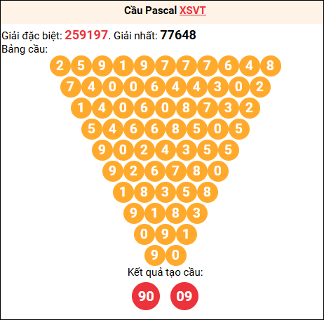 Soi cầu Pascale XSVT 09/12/2025