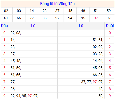 Tổng hợp loto xổ số Vũng Tàu về kỳ trước