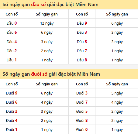 Khám phá thông tin đầu đuôi số XSMN lâu chưa về tính đến 09/12/2025