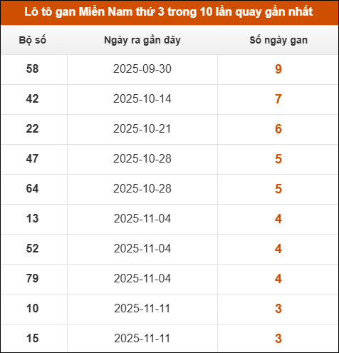 Theo dõi loto gan XSMN 09/12/2025