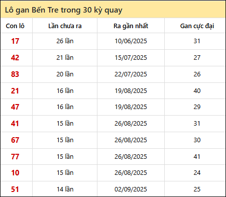 Thống kê lô gan XSBT trong 30 kỳ quay thưởng gần đây